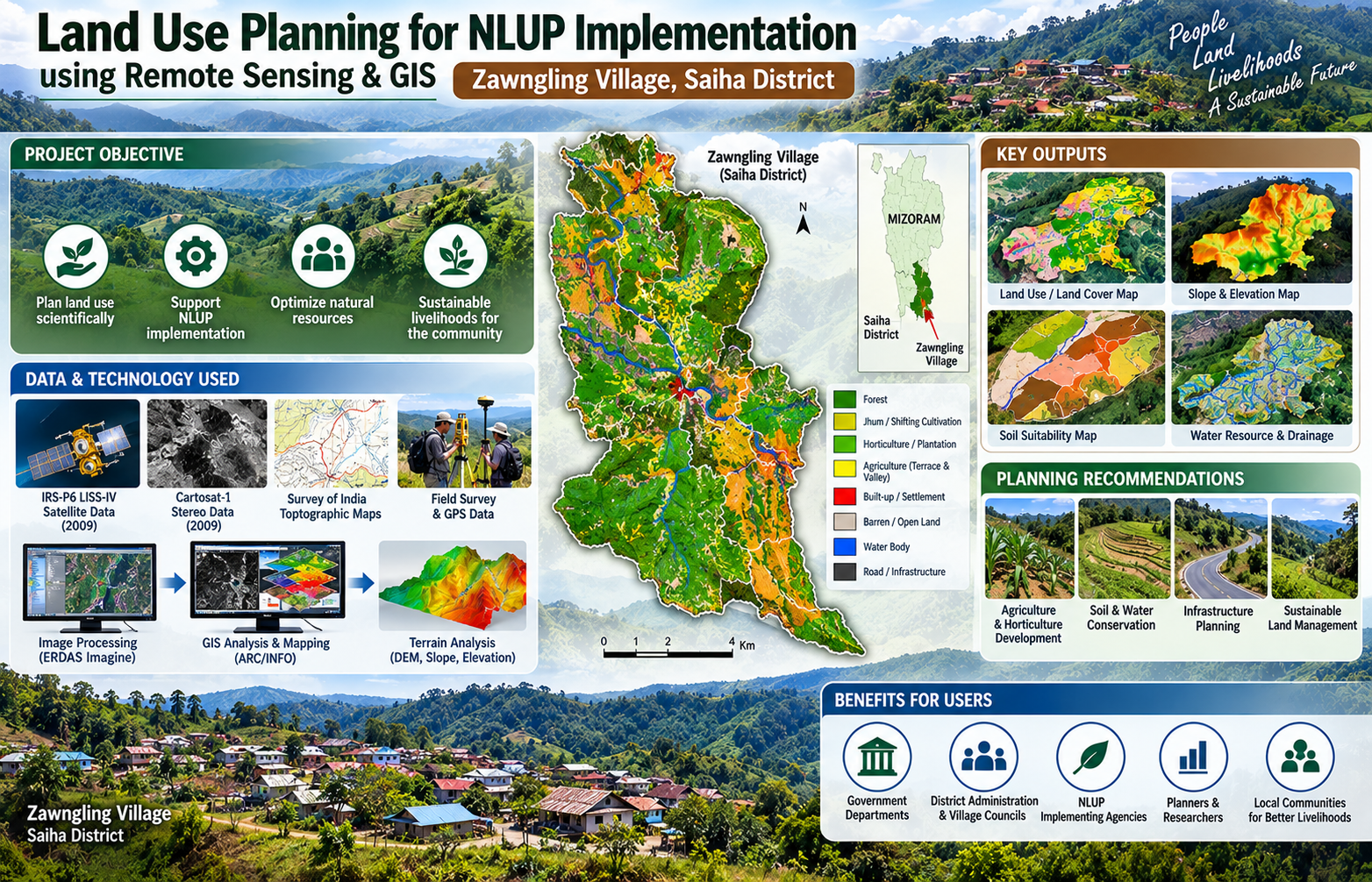 Land Use Planning for NLUP Implementation using Remote Sensing & GIS